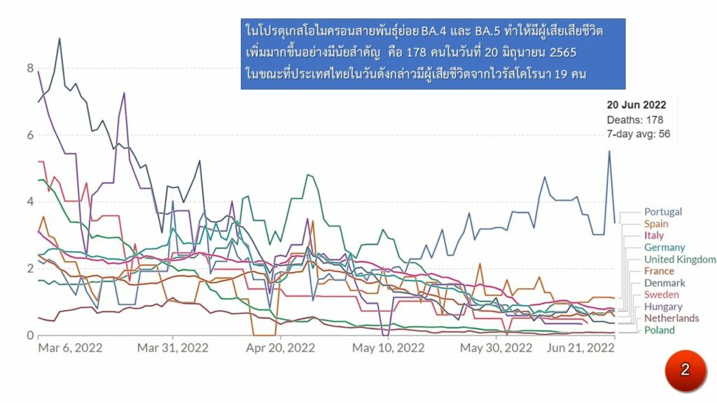 จำนวนผู้ติดเชื้อ BA.4, BA.5,