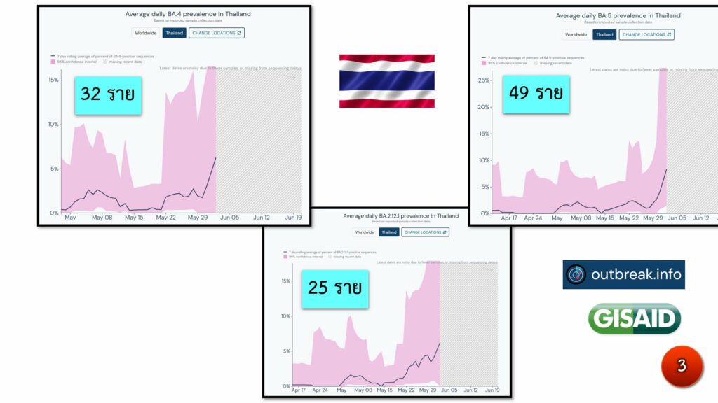 ผู้ติดเชื้อ BA.4, BA.5, และ BA.2.12.1 ที่ตรวจพบในประเทศไทย (23 มิ.ย.)