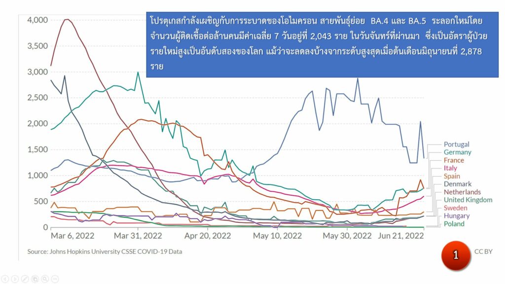 จำนวนผู้ติดเชื้อ BA.4, BA.5, ในโปรตุเกส