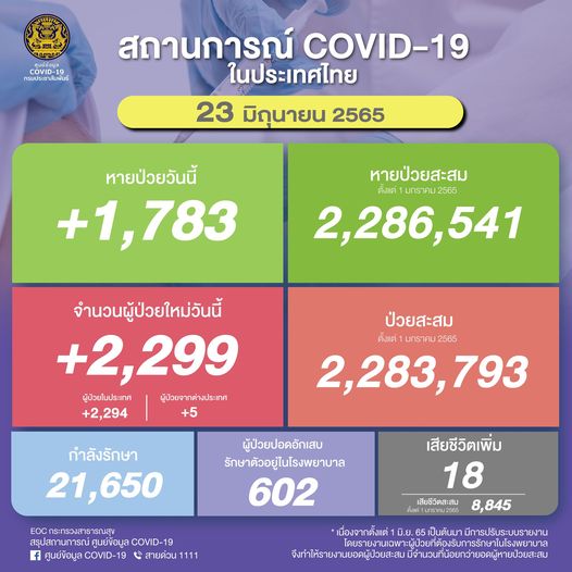 รางานยอดติดโควิด 23 มิ.ยง