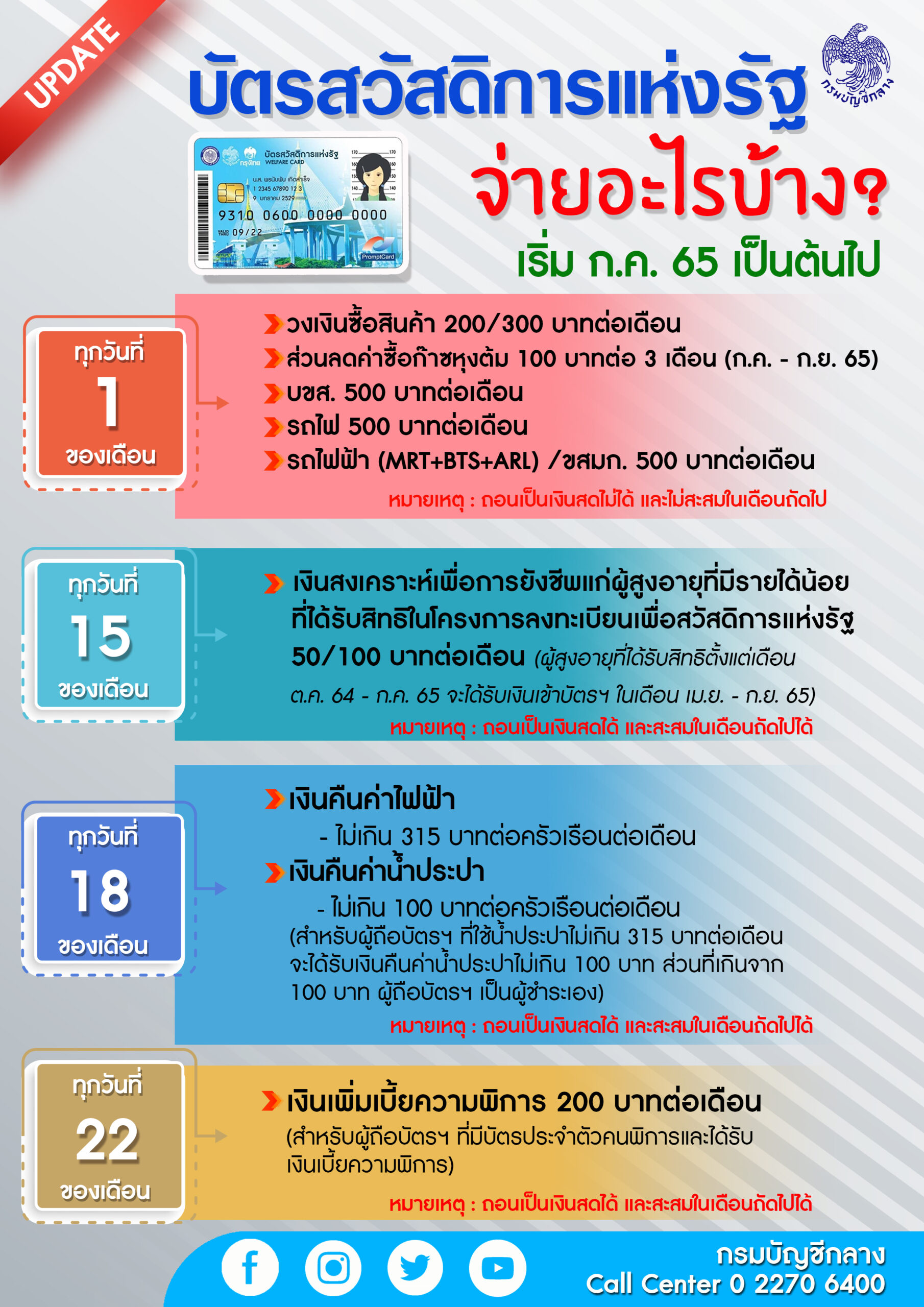 บัตรสวัสดิการแห่งรัฐขยายสิทธิส่วนลดค