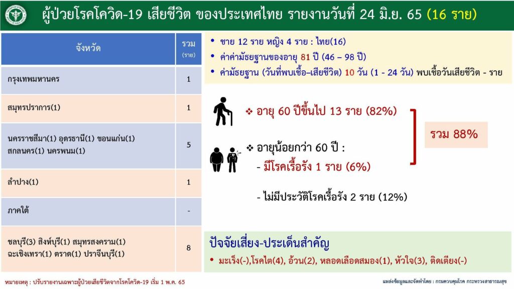 รายงานผู้เสียชีวิตจากโควิด 24 มิ.ย. 2565