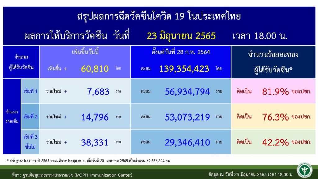 ตัวเลขฉีดวัคซีนสะสมล่าสุด ณ 24 มิ.ย. 2565