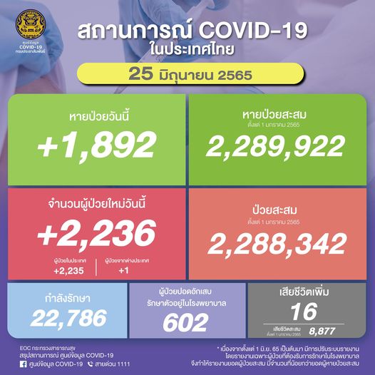 รายงานผู้ป่วยโควิด 25 มิ.ย.2565