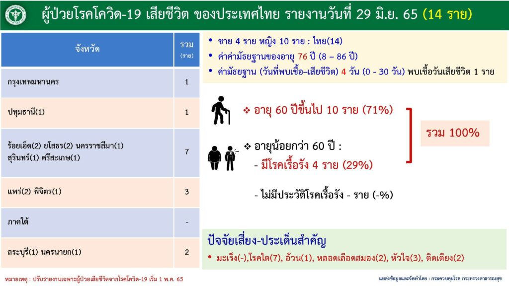 ผู้เสียชีวิตจากโควิด ณ วันที่ 29 มิ.ย.2565
