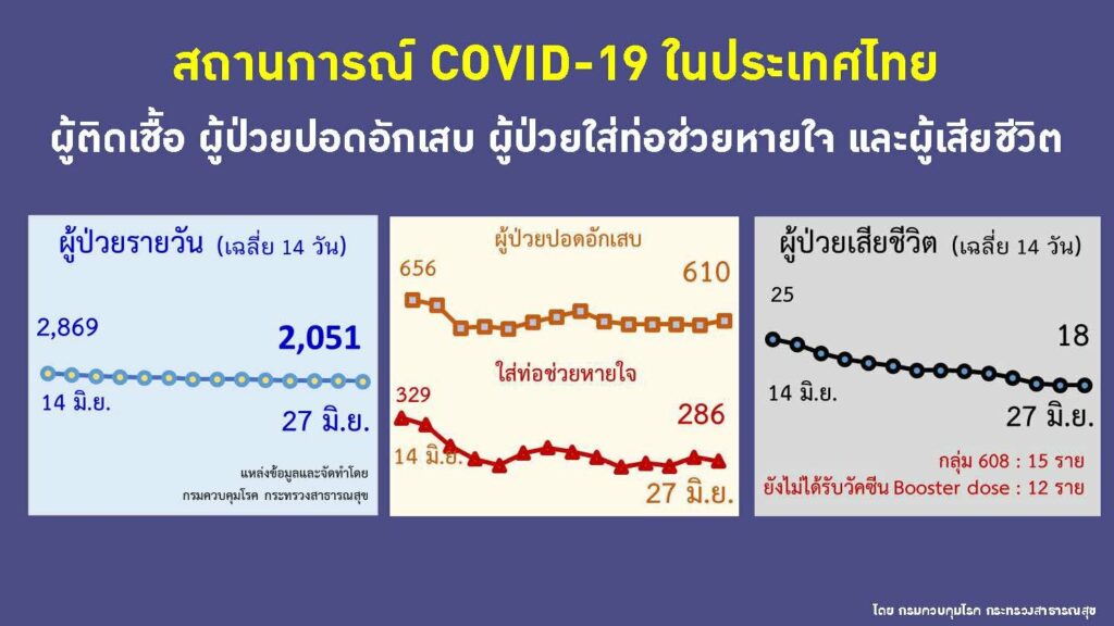 ผู้ป่วยโควิดรายวัน ป่วยหนัก และเสียชีวิต
