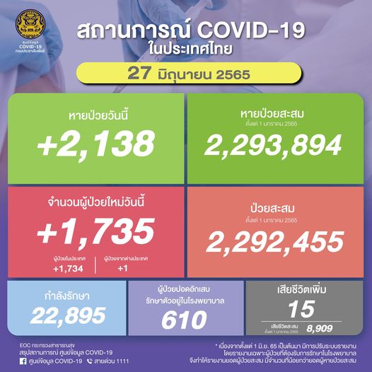 รายงานยอดติดเชื้อโควิด 27 มิ.ยง 2565
