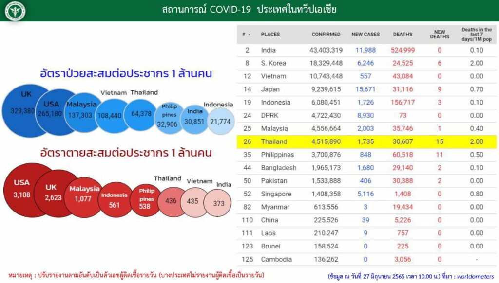 เปรียบเทียบประเทศที่มีผู้ป่วยโควิดมากสุด ณ 27 มิ.ย.2565