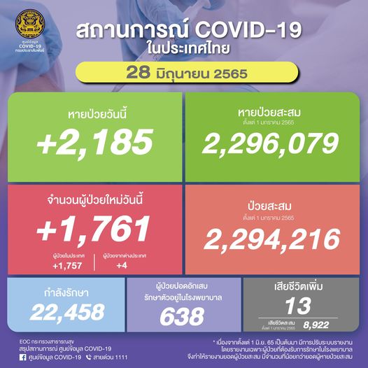 รายงานผู้ป่วยโควิด 28 มิ.ย. 2565