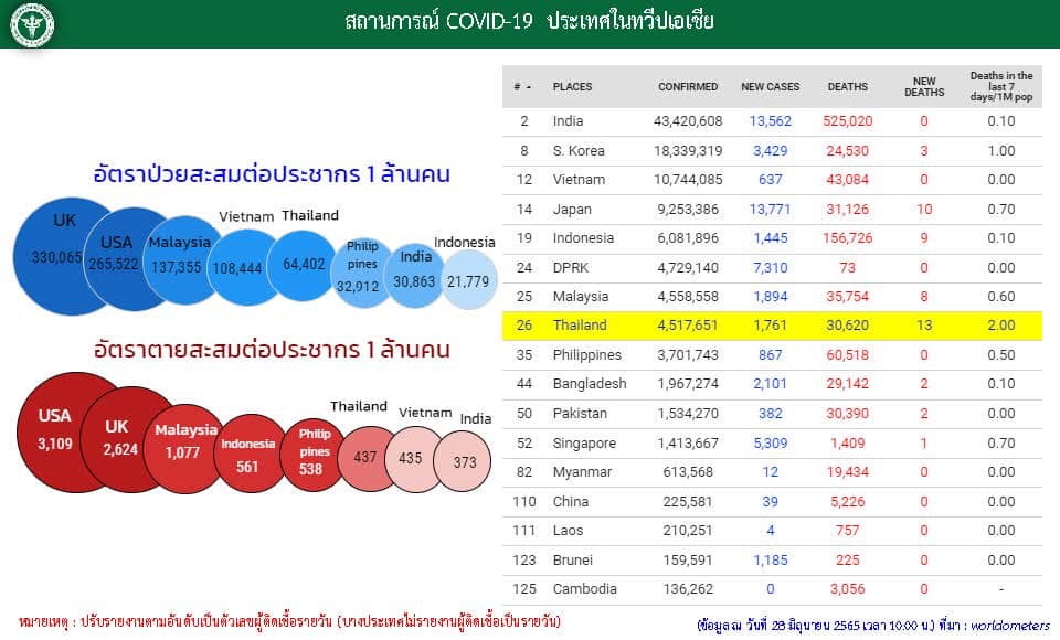 อันดับประเทศไทยติดเชื้อโควิดเทียบกับทั่วโลก