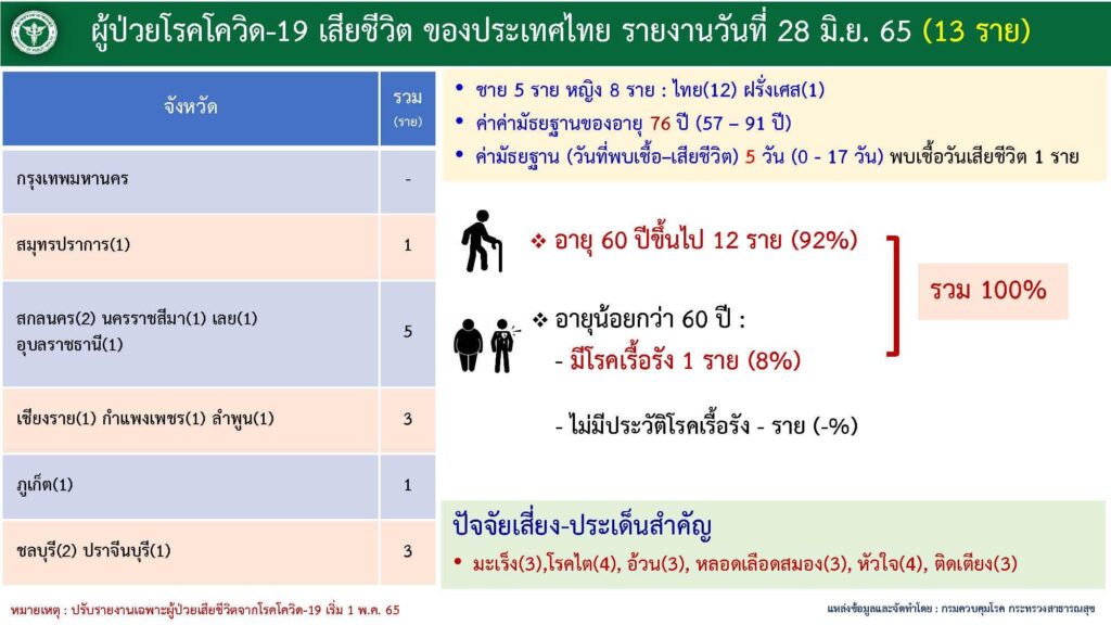 ผู้เสียชีวิตจากโควิด ณ วันที่ 28 มิ.ย.2565