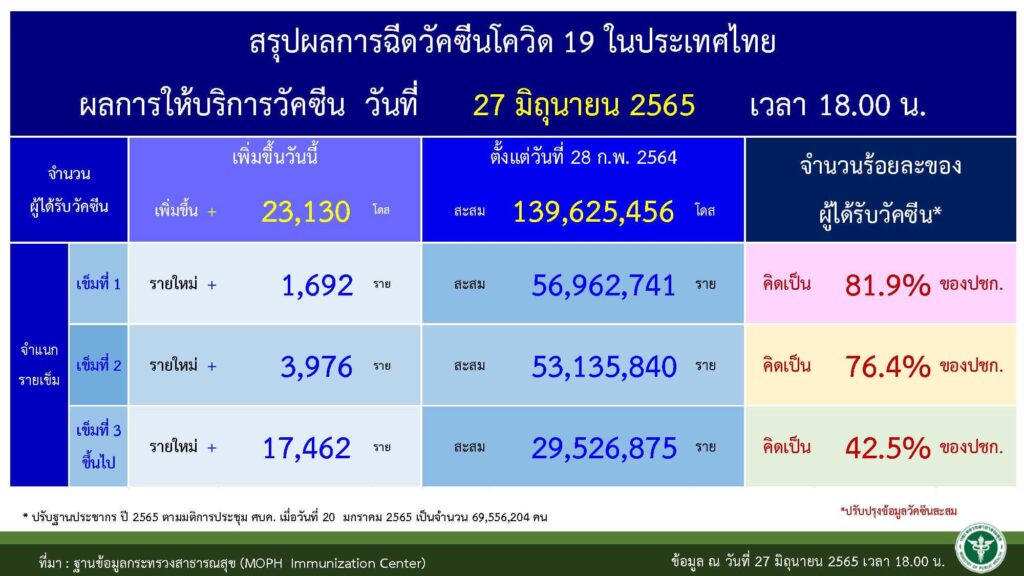 ผู้รับการฉีดวัคซีนสะสม ณ วันที่ 28 มิ.ย.2565 