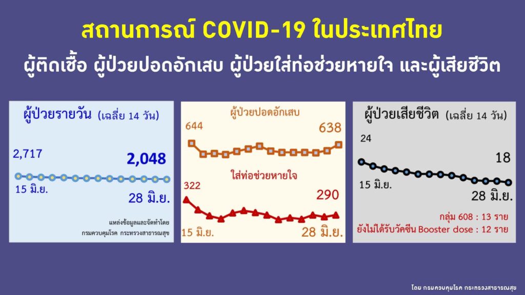 ผู้ป่วยรายวัน ป่วยหนัก เสียชีวิต ณ 28 มิ.ย.2565 