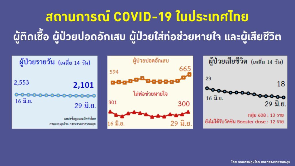 ตัวเลขผู้ป่วยรายวัน ป่วยหนัก เสียชีวิตจากโควิด ณ วันที่ 29 มิ.ย.2565