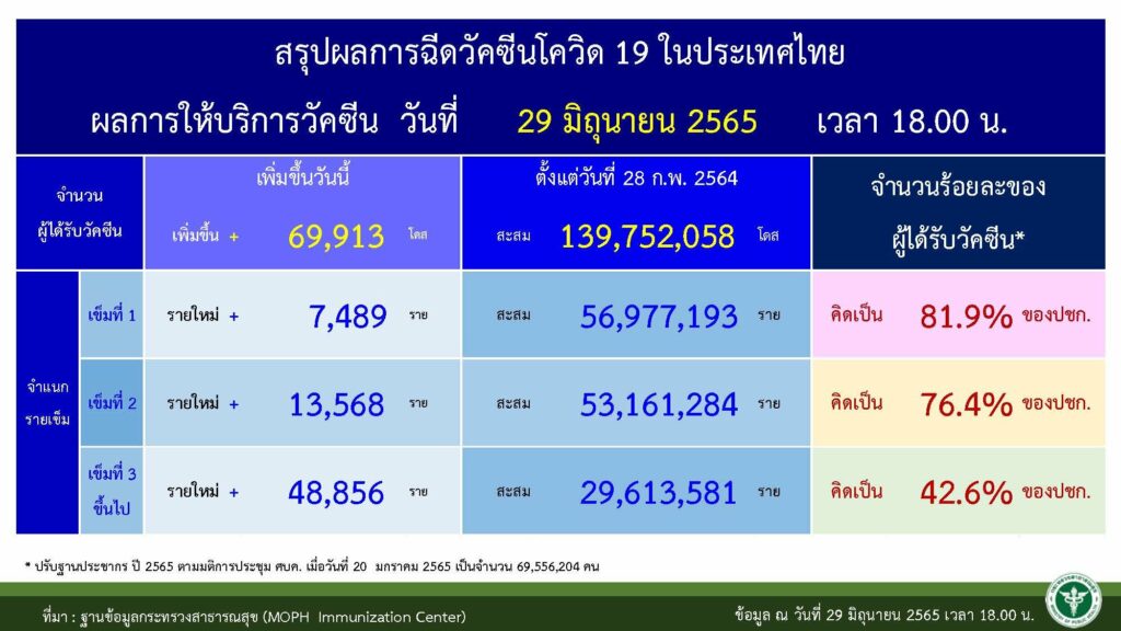 ยอดสะสมการฉีดวัคซีนภาพรวมของประเทศ ณ วันที่ 30 มิ.ย. 2565