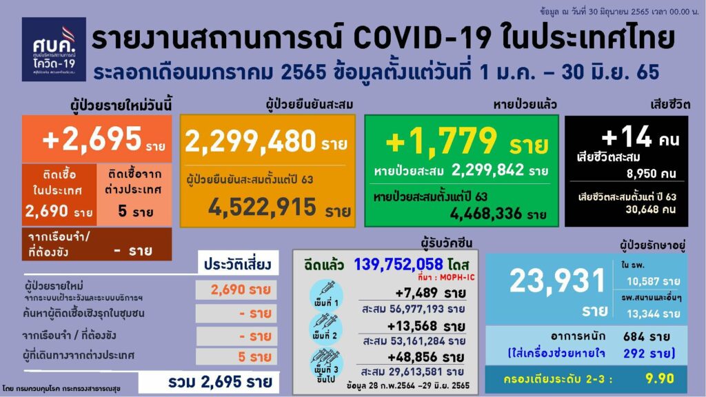 รายงานสถานการณ์ผู้ป่วยโควิด 30 มิ.ย.2565