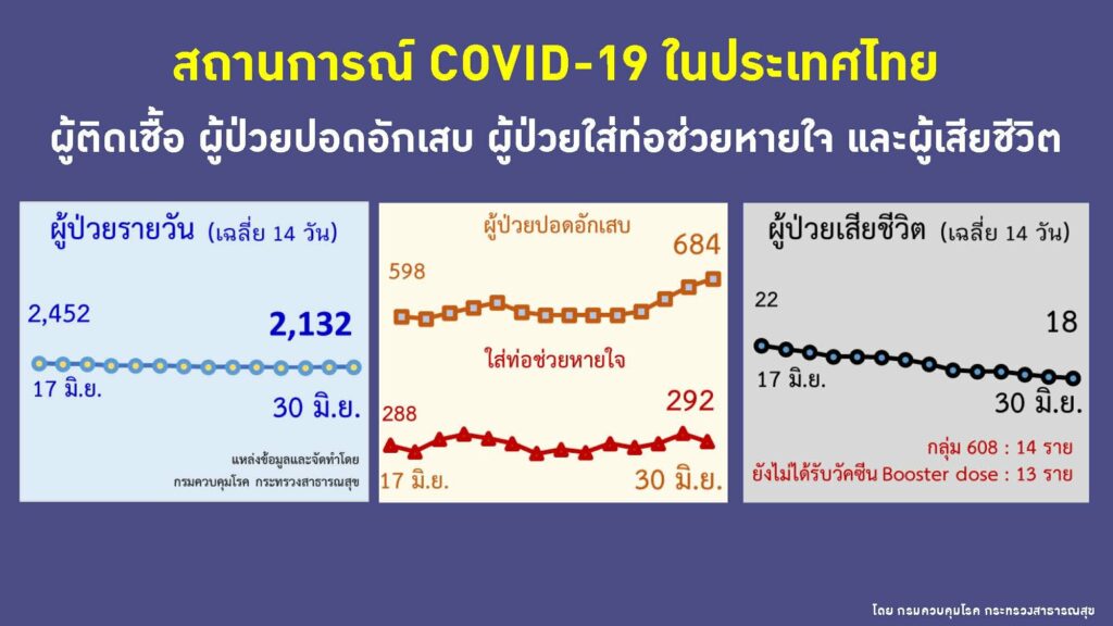 ผู้ป่วยรายวัน ป่วยหนัก เสียชีวิตจากโควิด ณ วันที่ 30 มิ.ย.2565 