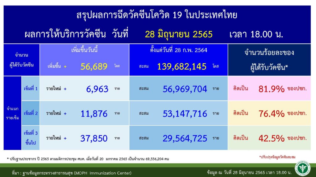 ตัวเลขสะสมคนฉีดวัคซีนโควิด ณ วันที่ 29 มิ.ย. 2565