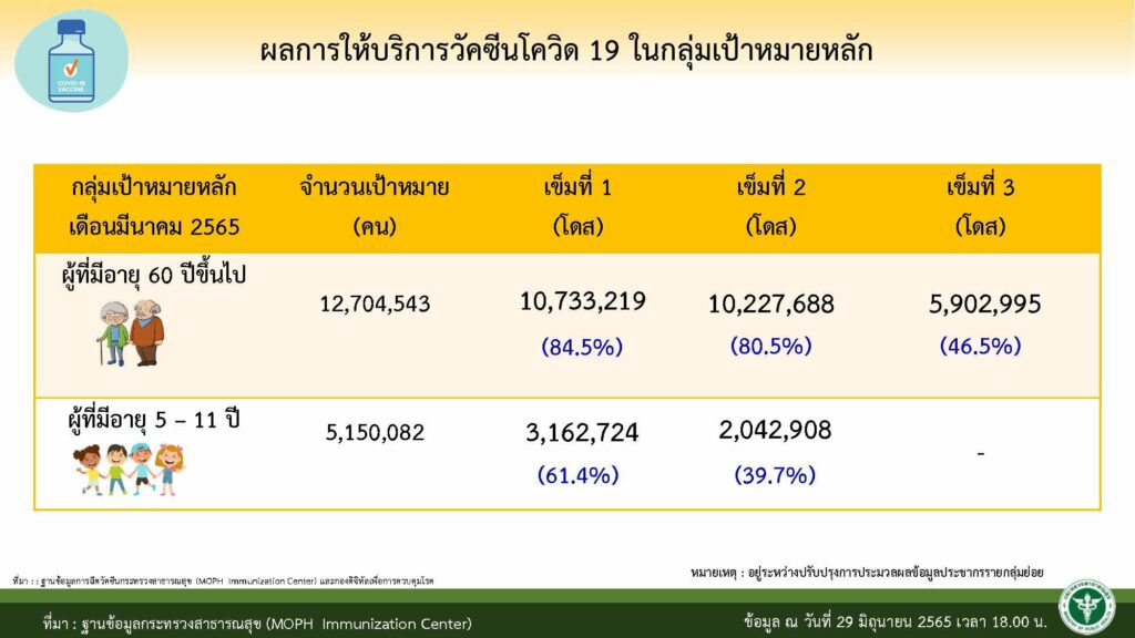 รายงานผู้สูงอายุที่มารับการฉีดวัคซีน