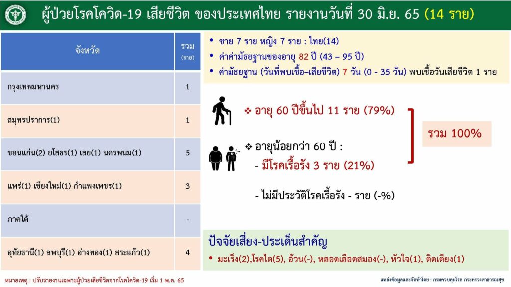 ผู้เสียชีวิตจากโควิด ณ วันที่ 30 มิ.ย.2565