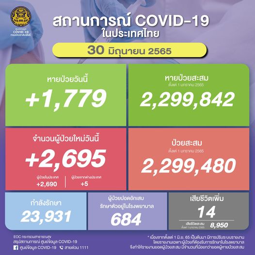 รายงานตัวเลขผู้ป่วยโควิด ณ 30 มิ.ย. 2565