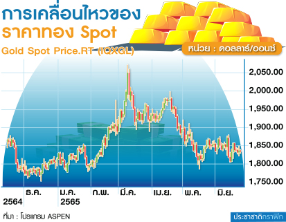 ตารางการเคลื่อนไหวราคาทอง