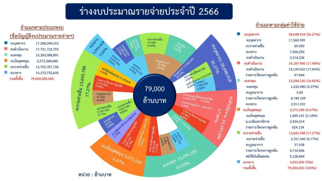 ร่างงบประมาณรายจ่ายกทม.ปี 2566