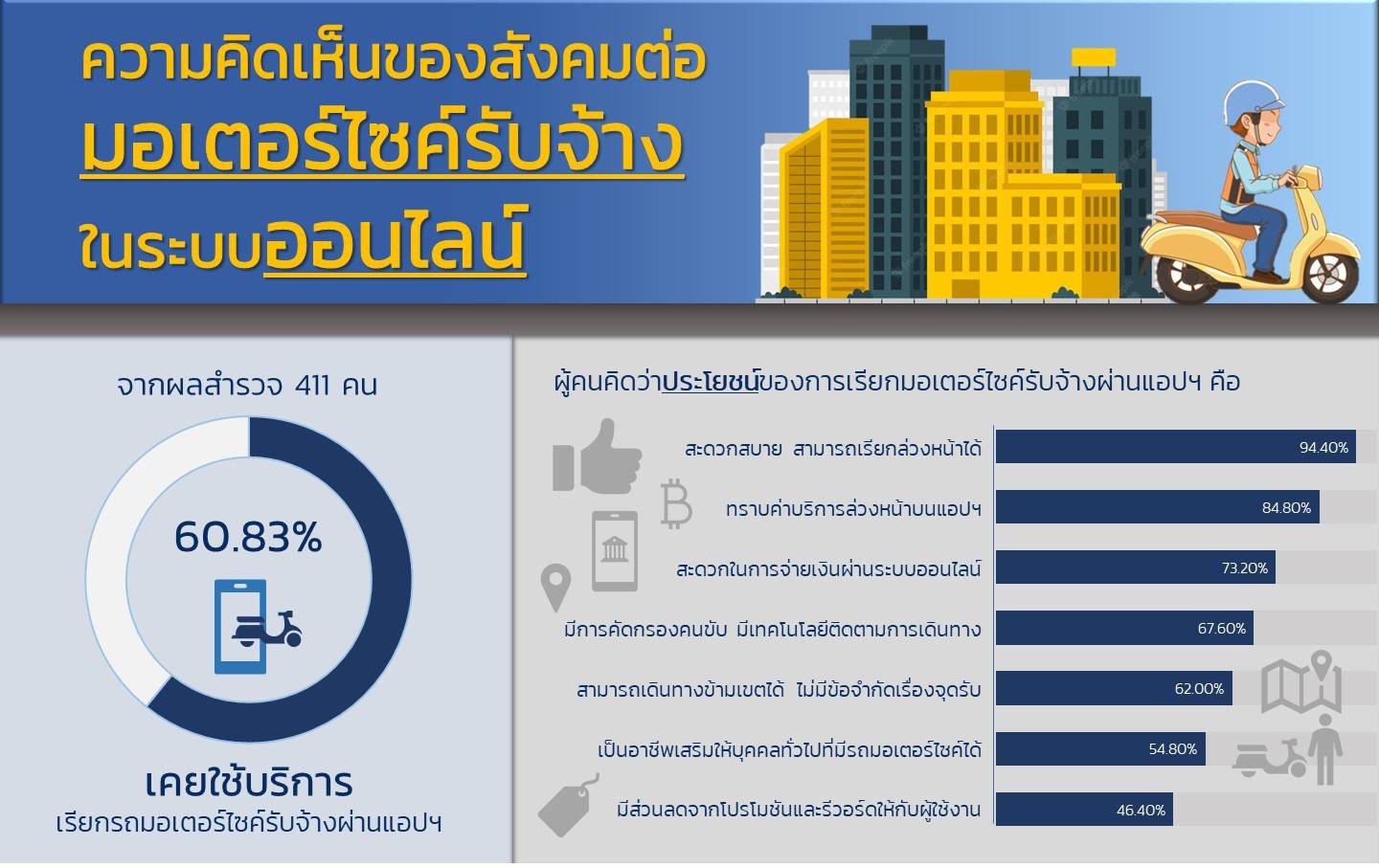มธ.เผยผลวิจัย คน กทม. 69% ค้านนำระบบวินมอเตอร์ไซค์ มาใช้ควบคุมบริการ “เรียกรถผ่านแอป” แนะแยกระบบ-เปิดเสรี หนุนเศรษฐกิจดิจิทัล
