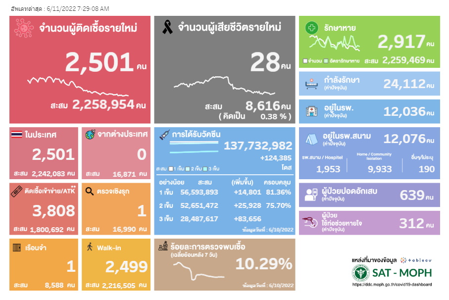 ผลตรวจ ATK 11 มิ.ย.65