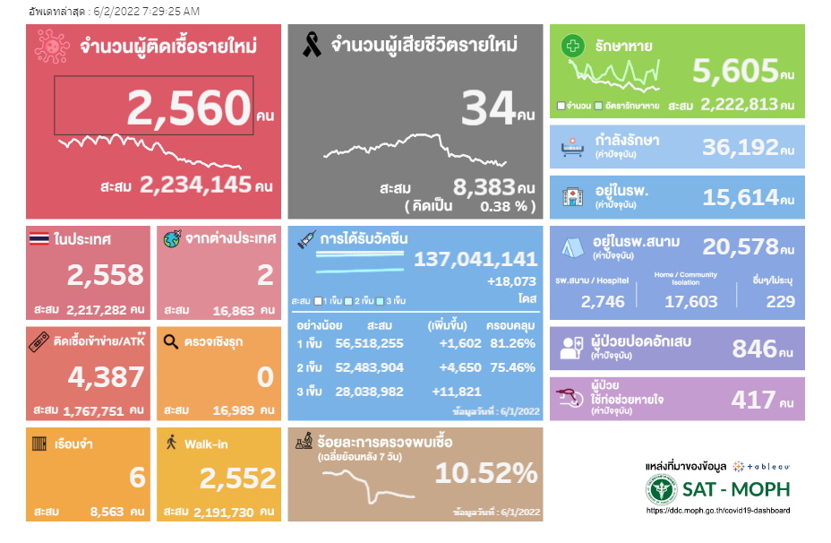ผลตรวจ ATK 2 มิ.ย.65