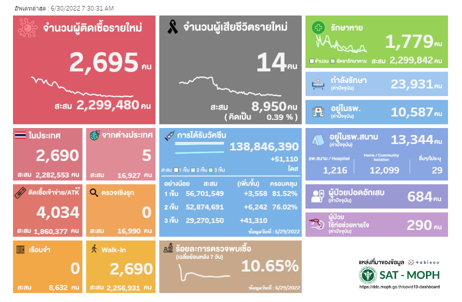 ผลตรวจ ATK-30 มิ.ย.