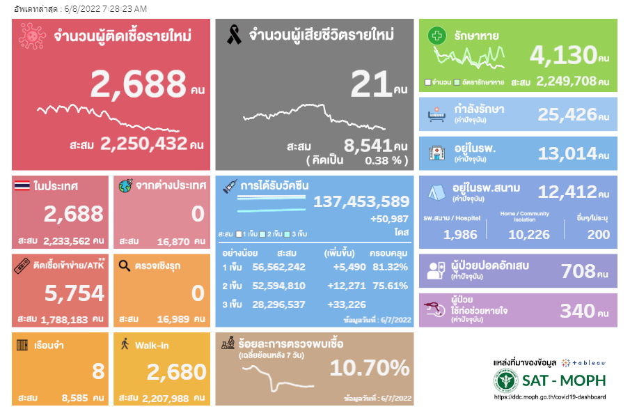 ผลตรวจ ATK-8 มิ.ย.