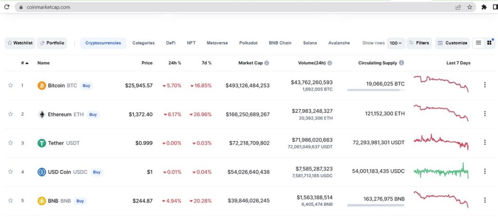 Bitcoin บิตคอยน์ คริปโต 13 มิ.ย.