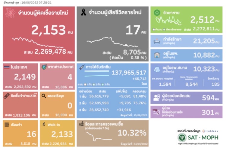 ผลตรวจ ATK 16 มิ.ย.