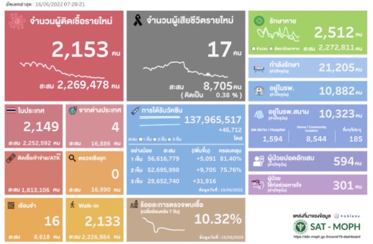 ผลตรวจ ATK 16 มิ.ย.