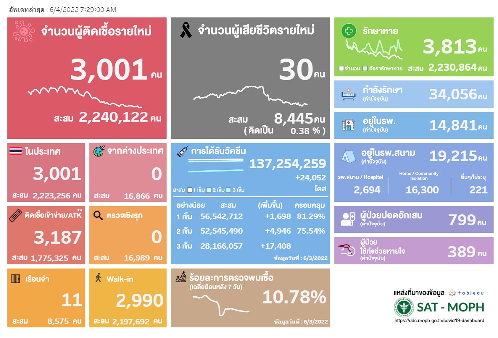 โควิด 4 มิ.ย.65