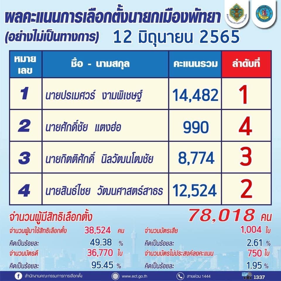 เลือกตั้งนายกพัทยาใหม่