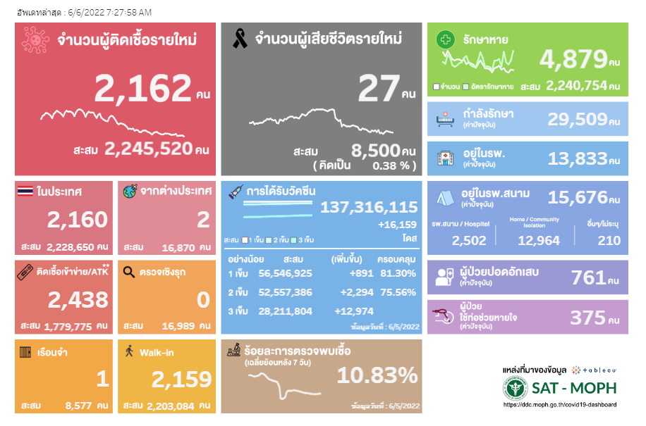 ผลตรวจ atk 6 june65