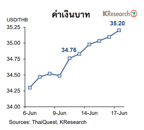 กราฟค่าเงินบาท