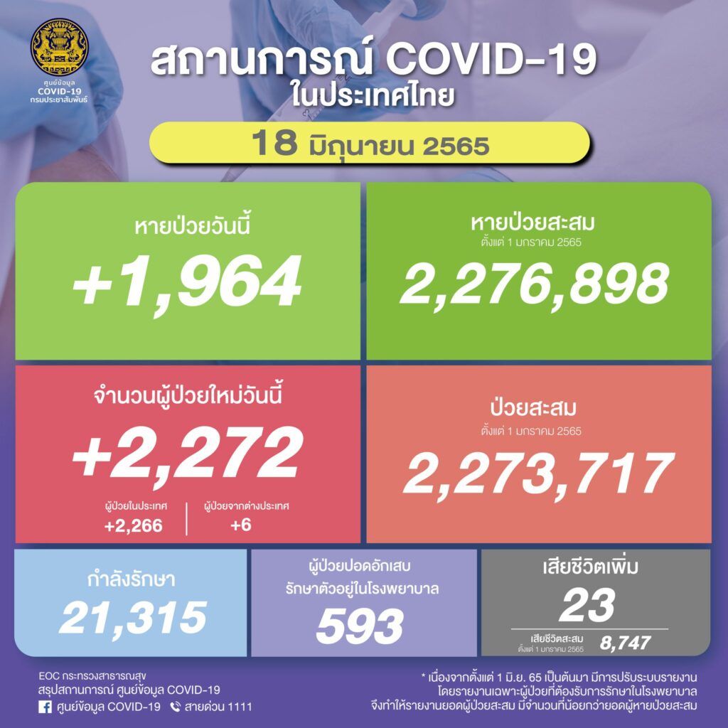 covid 18 jun 22 โควิด