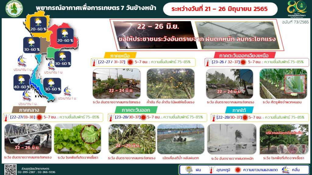 พยากรณ์เตือนภาคการเกษตร 7 วันข้างหน้า