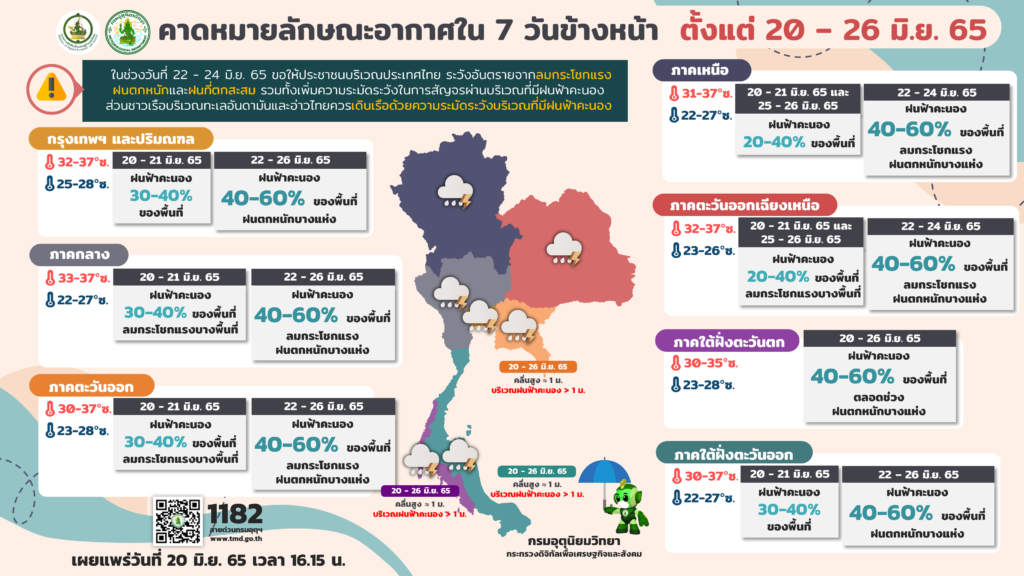 กรมอุตุฯพยากรณ์อากาศ 7 วันข้างหน้า