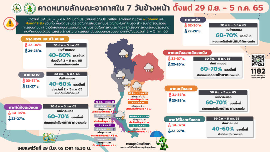 กรอุตุฯคาดการณ์สภาพอากาศ 7 วันข้างหน้า
