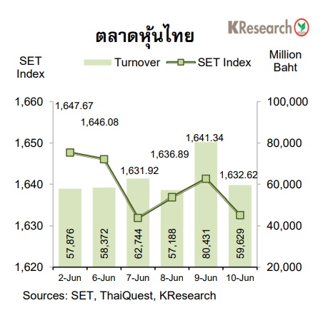 กราฟความเคลื่อนไหวตลาดหุ้นไทย