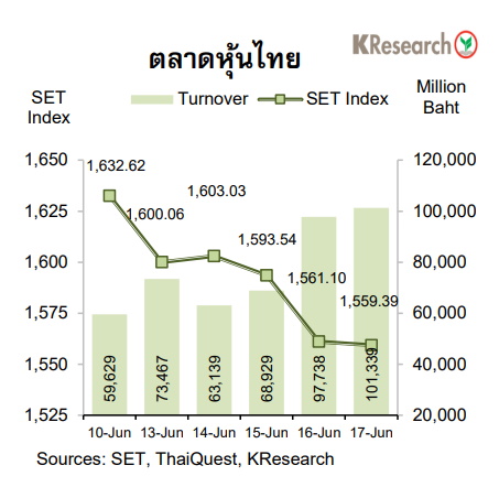 กราฟตลาดหุ้น 19 มิ.ย.