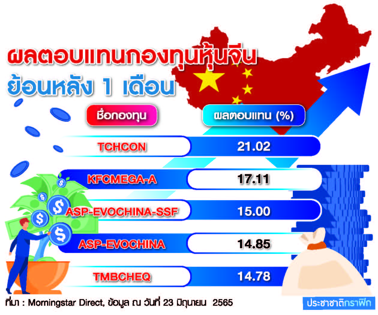 ผลตอบแทนหุ้นจีน