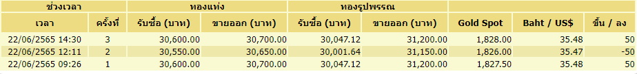 ราคาทอง-22 มิ.ย. 3 ครั้ง