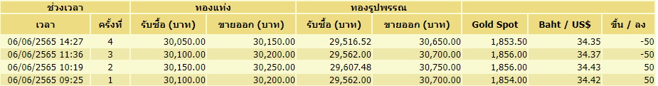 ทองปรับขึ้นลง-4 ครั้ง-6 มิ..ย.