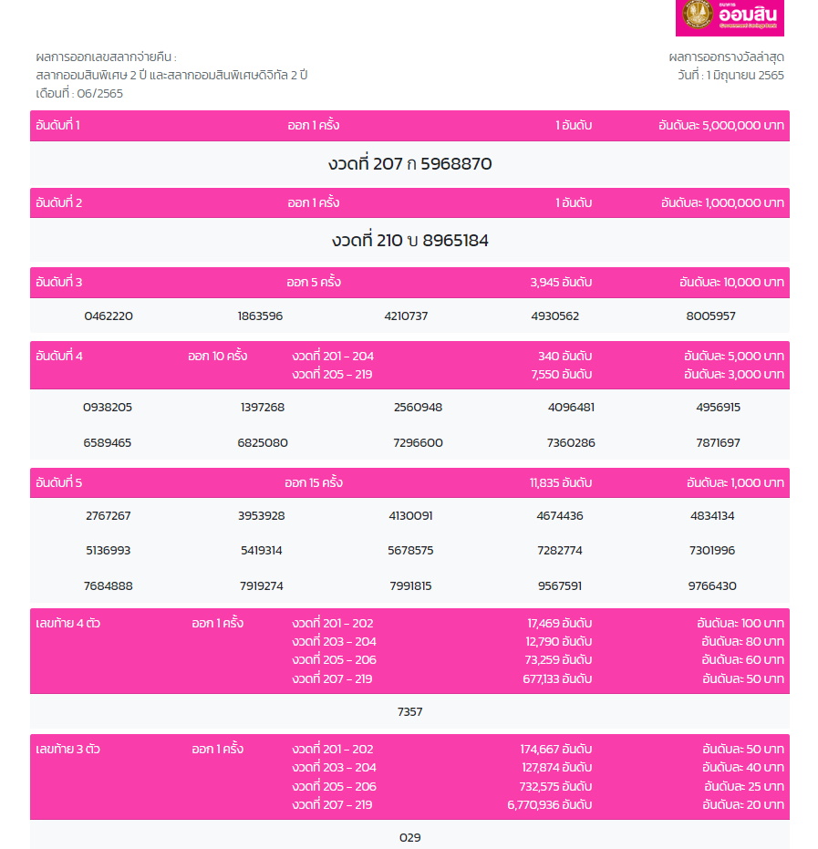 ผลสลากออมสินพิเศษ 2 ปี งวด 1 มิ.ย.2565