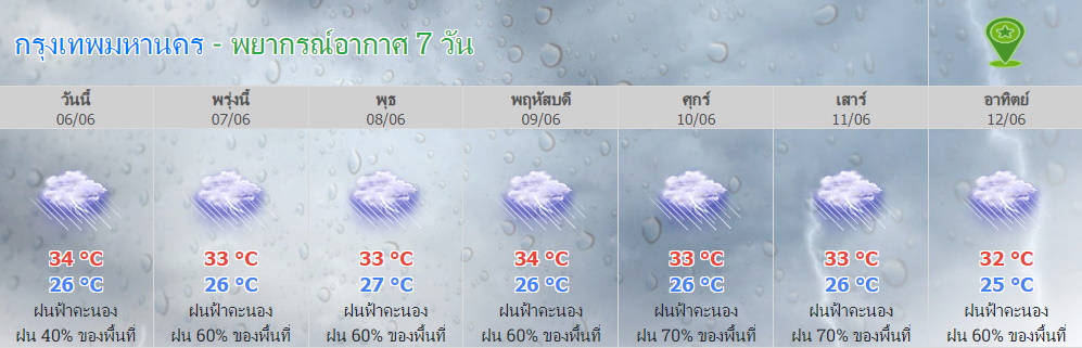 พยากรณ์อากาศ กทม. 7 วัน